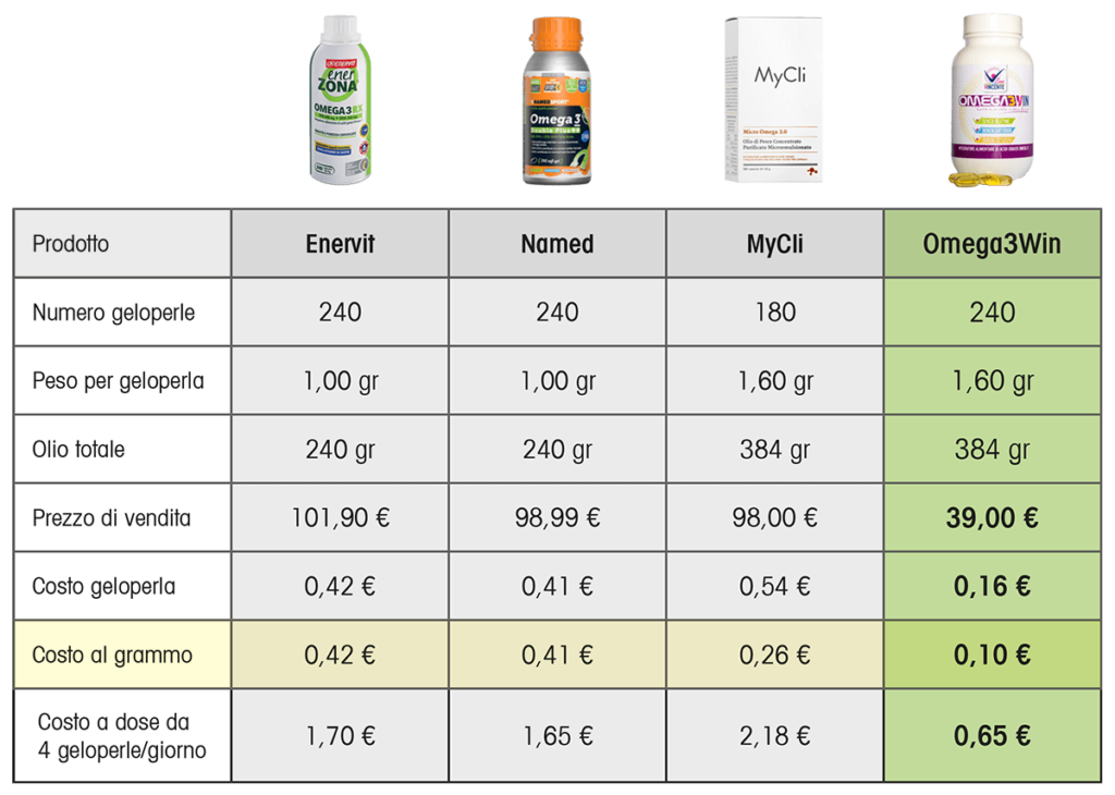 Omega3 Miglior Prezzo